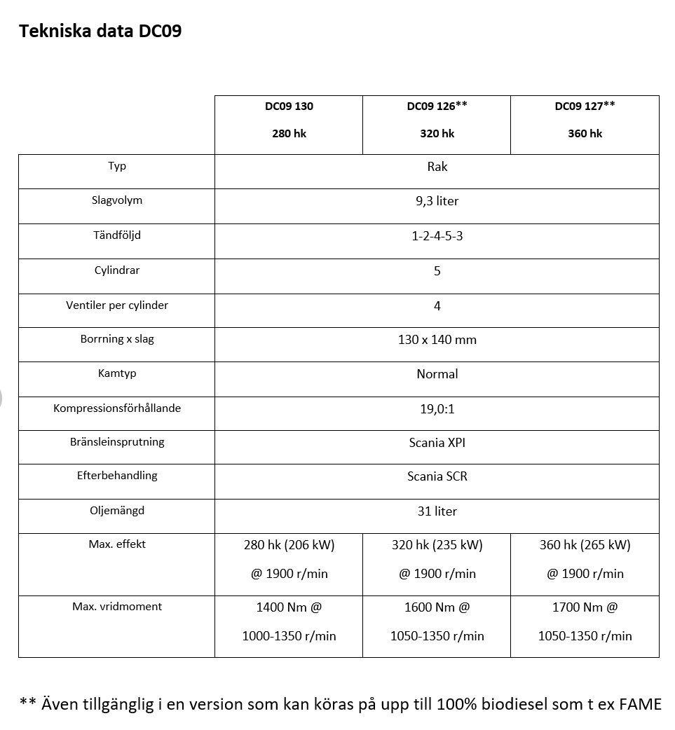 Tabell över tekniska data DC09