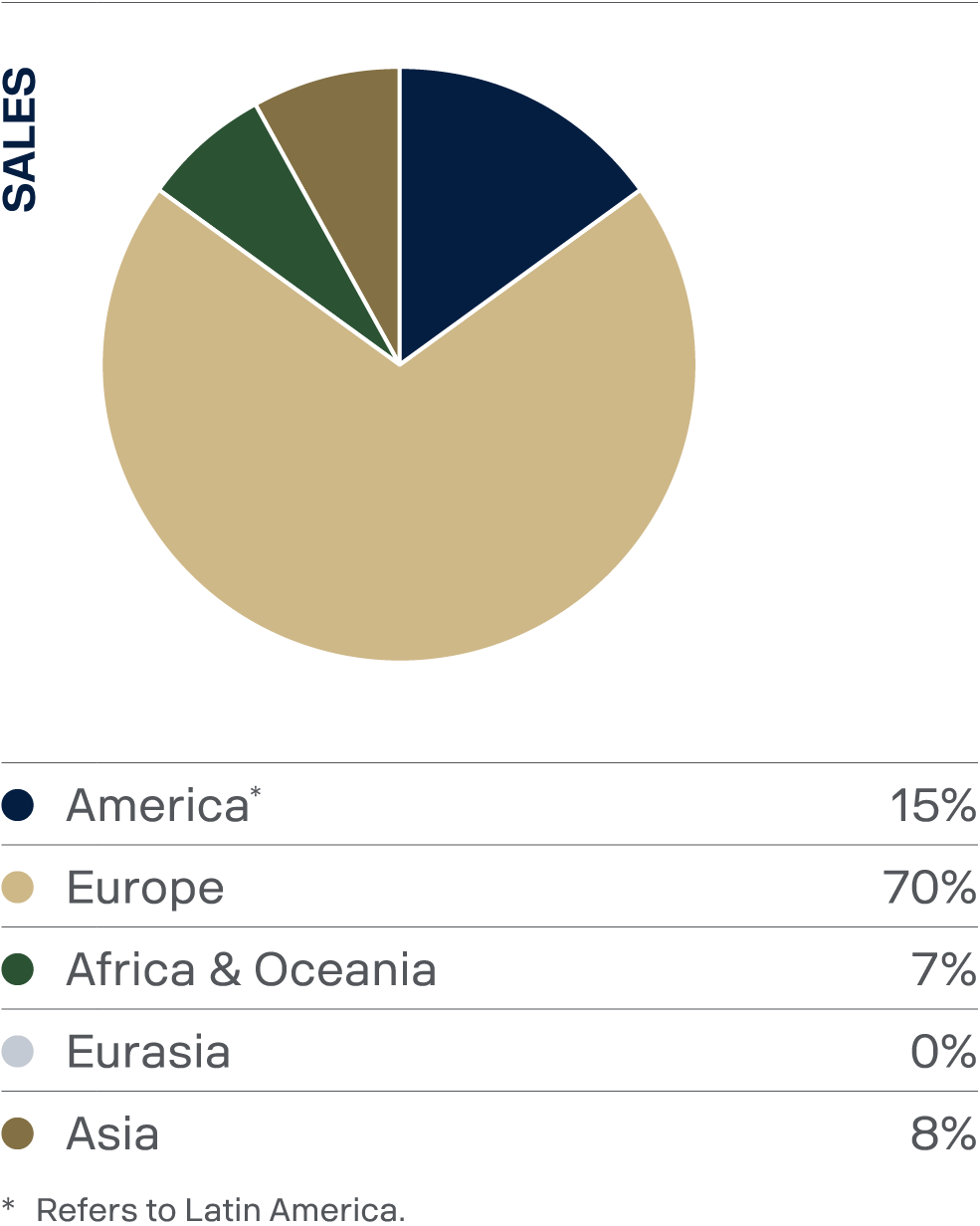 Services sales