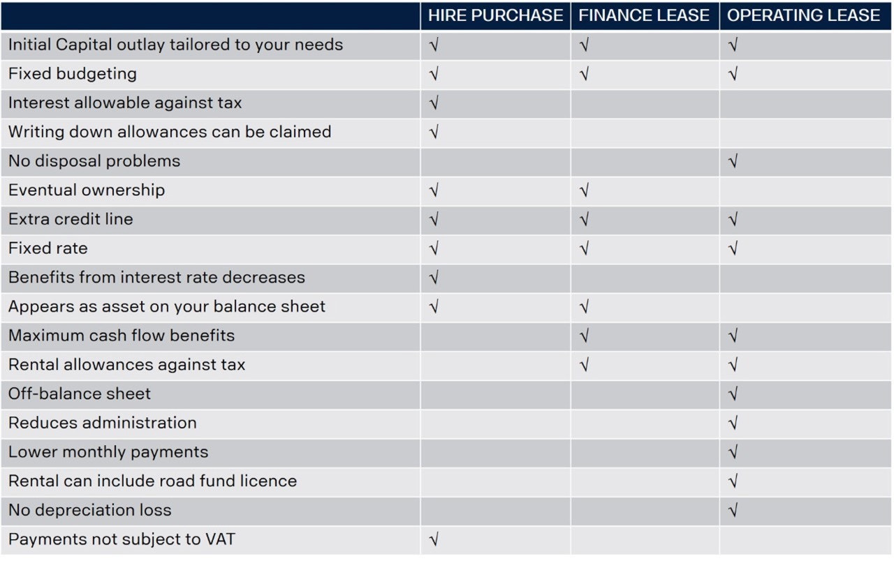 Operating lease comparison