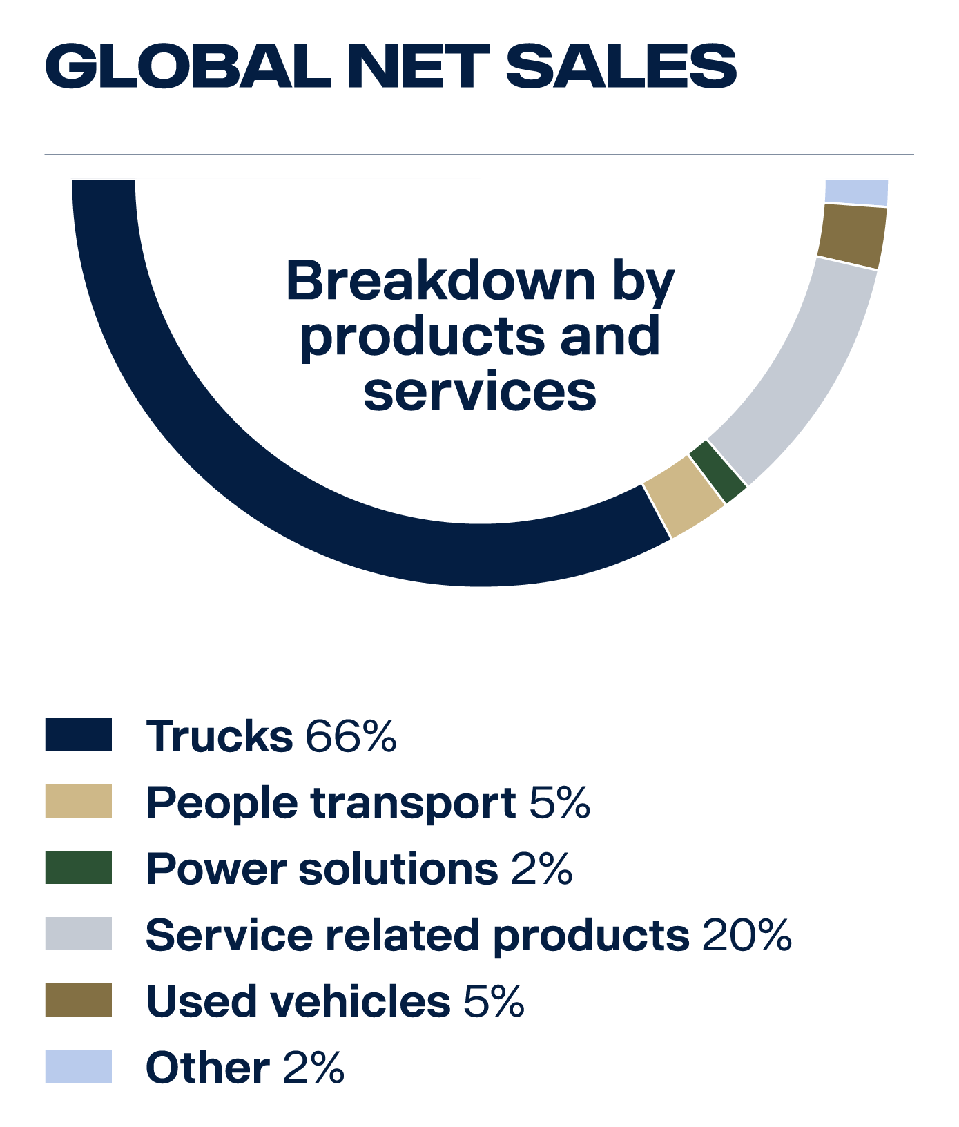 Global net sales at Scania