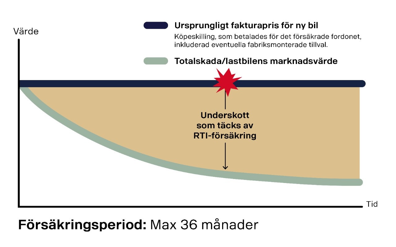 Graf över Scanias RTI försäkring