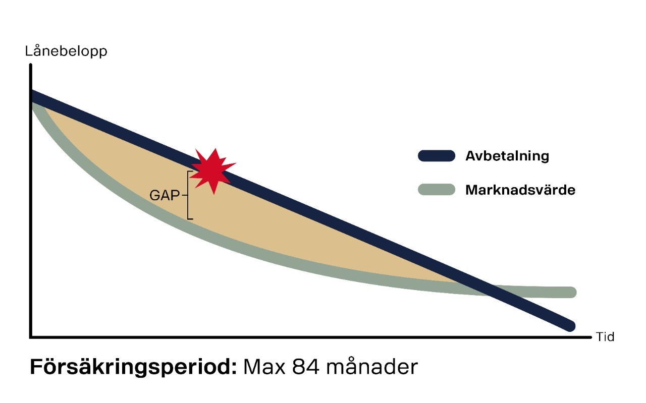 Graf över Scanias GAP-försäkring