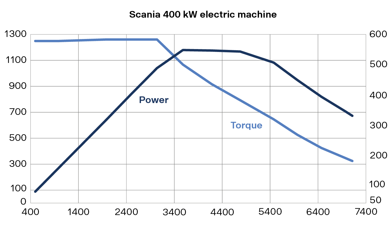 Torque curve graph for an electric machie
