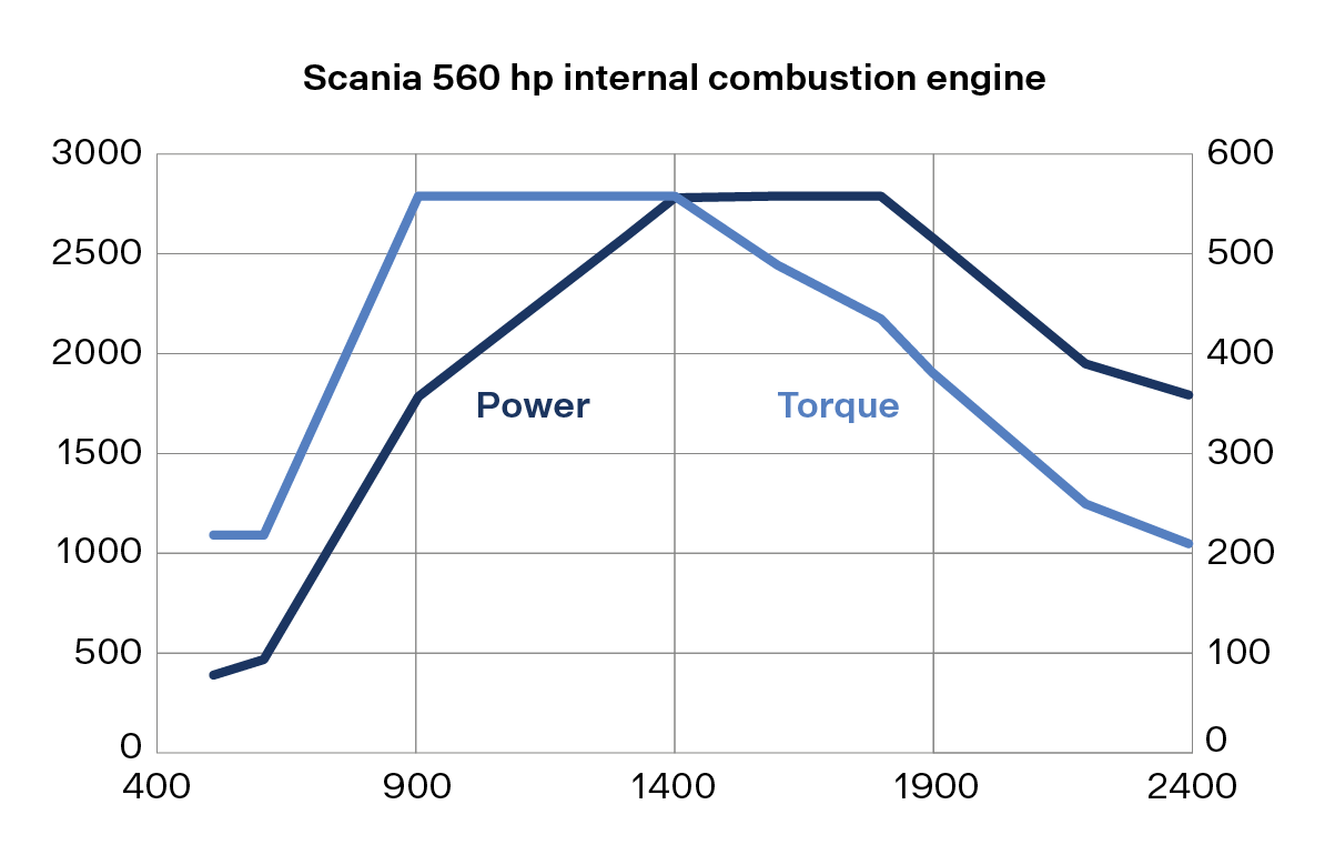 Torque curve graph for an internal combustion engine