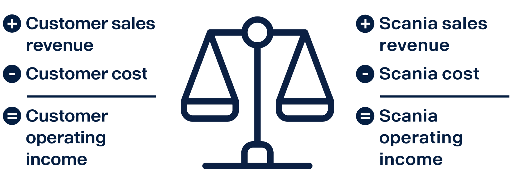 Illustration of Scania's business model