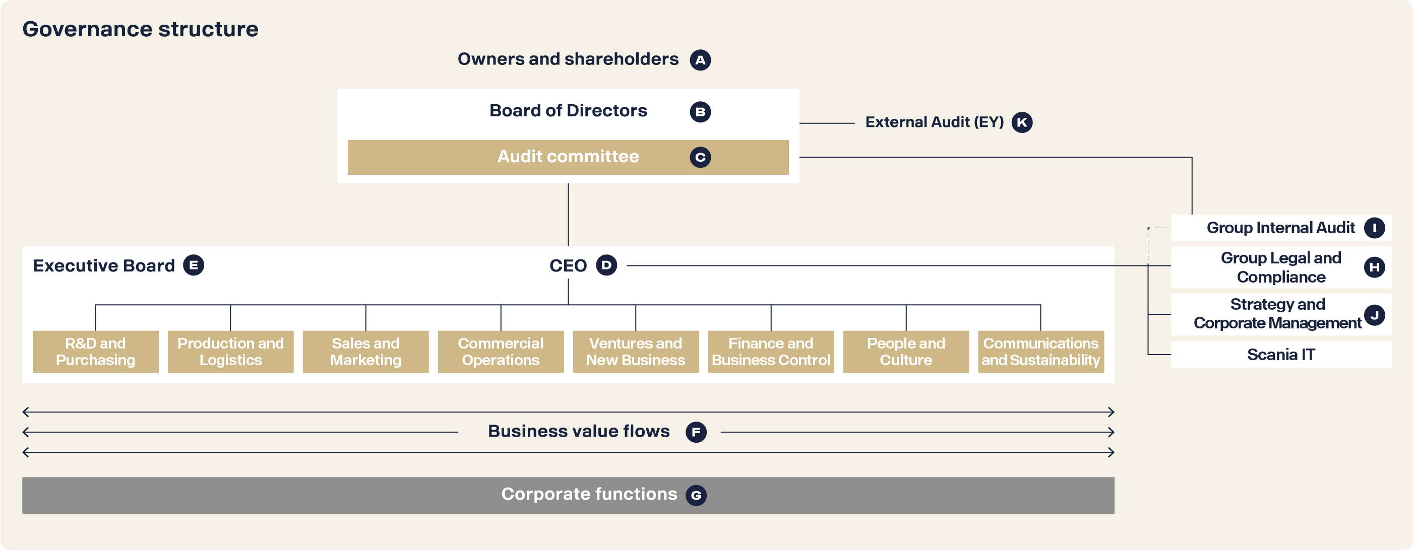 Scania´s governance structure