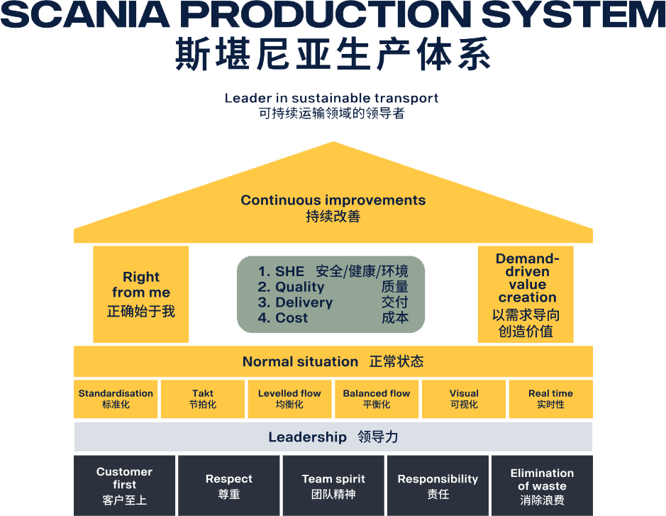 斯堪尼亚生产系统