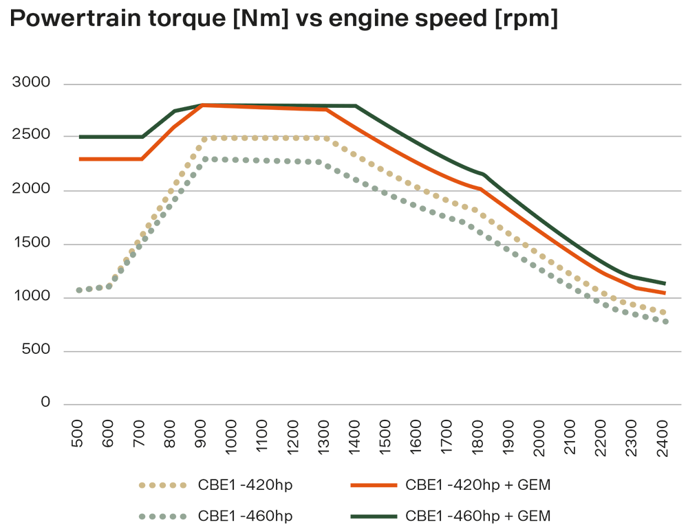 PHEV torque vs engine speed