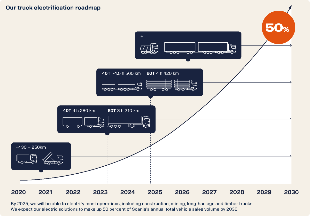 Scania electrification roadmap illustration