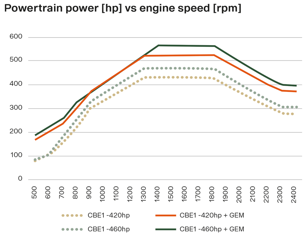 Puissance de l'hybride rechargeable, VHR, versus régime moteur