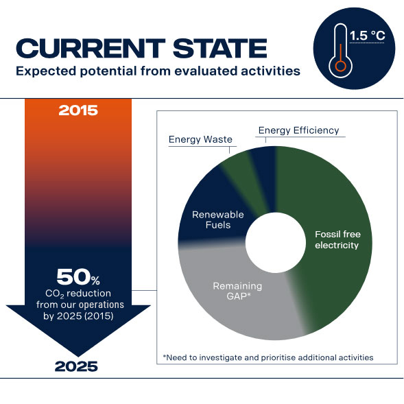 50% de redução de CO2 de nossas operações até 2025 (2015)