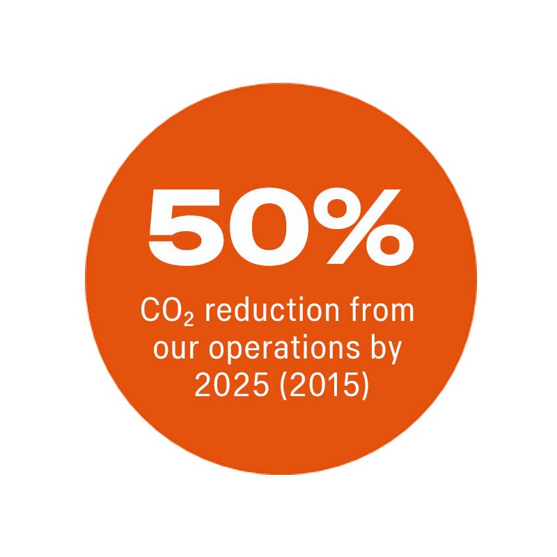 到 2025 年，我们的运营活动减少 50% 的 CO2 排放（以 2015 年为基准）