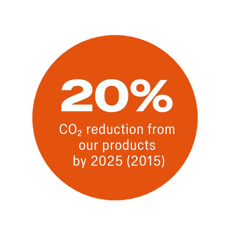 到 2025 年，我们的产品减少 20% 的 CO2 排放（以 2015 年为基准）