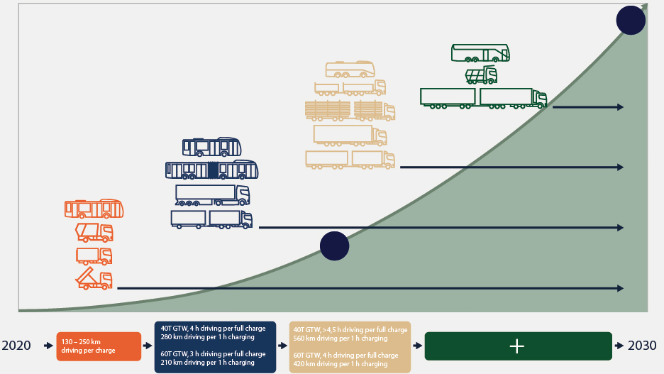  Scania 电气化路线图