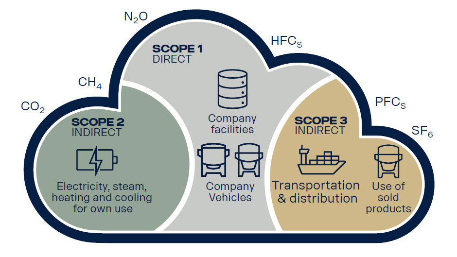 Scania: inventario de gases de efecto invernadero