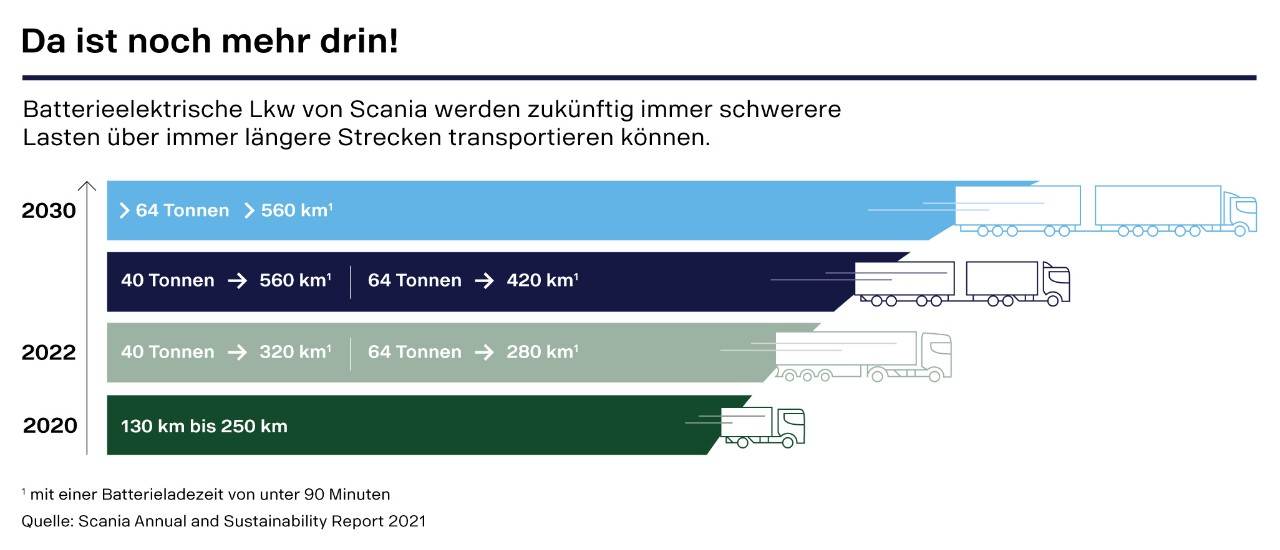 Der Fahrplan von Scania im Bereich Elektrifizierung