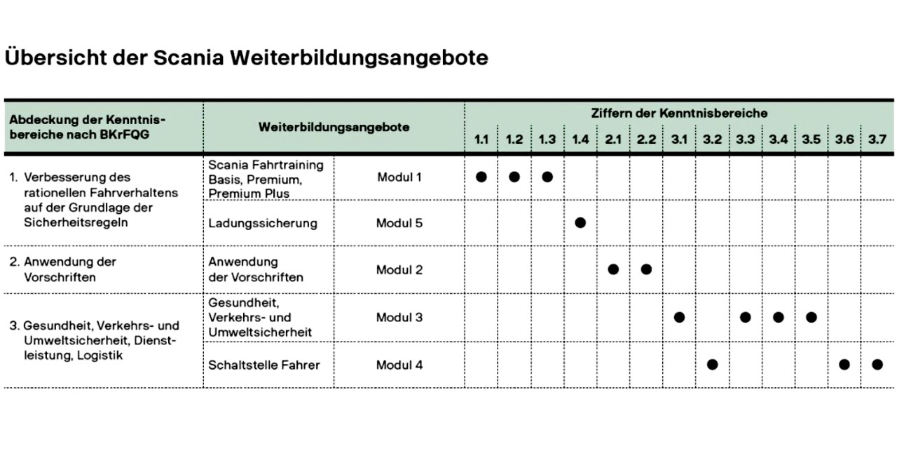 Scania Weiterbildungsangebote Übersicht