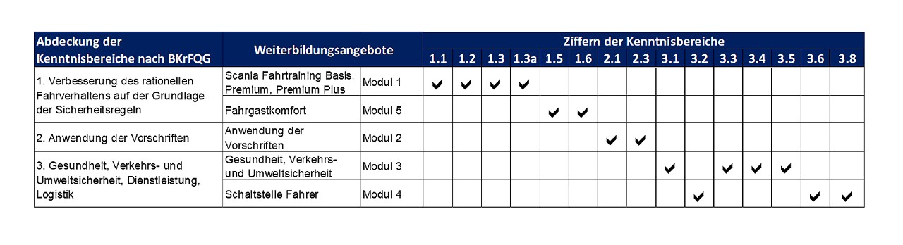 Übersicht Weiterbildungsangebot Busse 