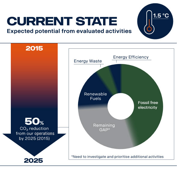 50 % CO2-reduktion fra vores aktiviteter i 2025 (2015)