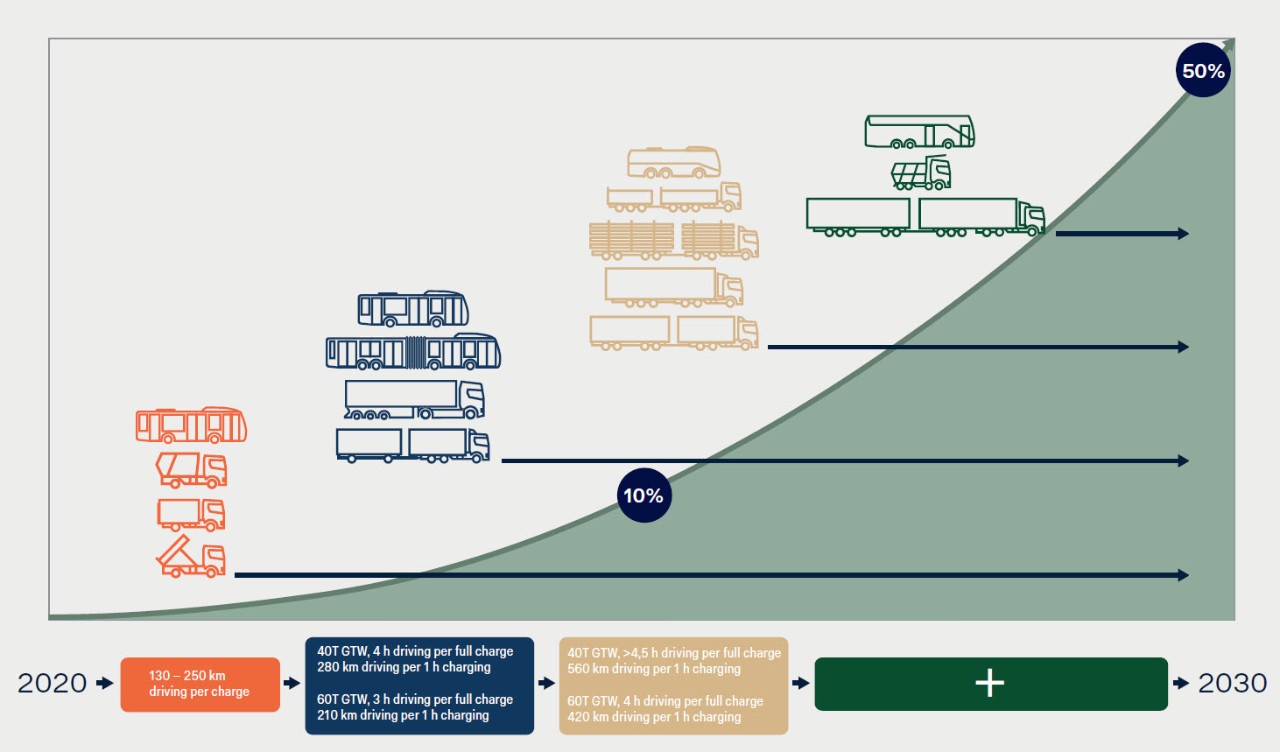 Scanias roadmap mod elektrificering