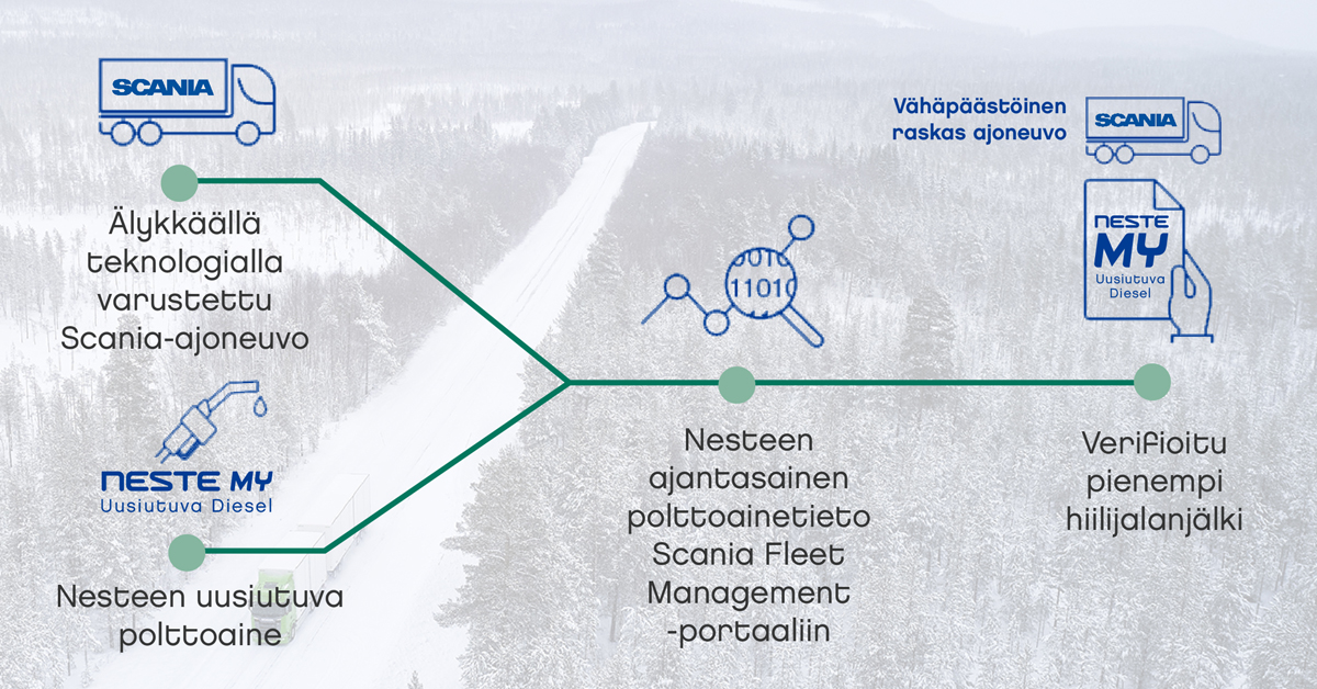 Neste-ja-Scania-pilotoivat-digitaalista-ratkaisua-helpottamaan-uusiutuvien-polttoaineiden-kayton-seurantaa