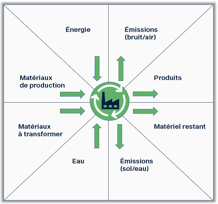 La matrice du green accelerator