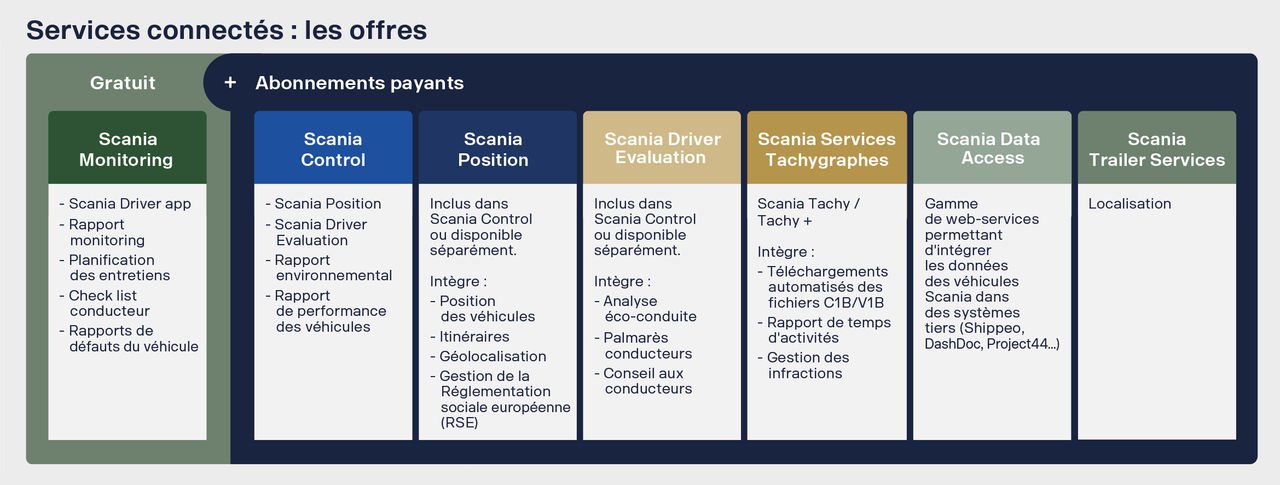 Services connectés : les offres