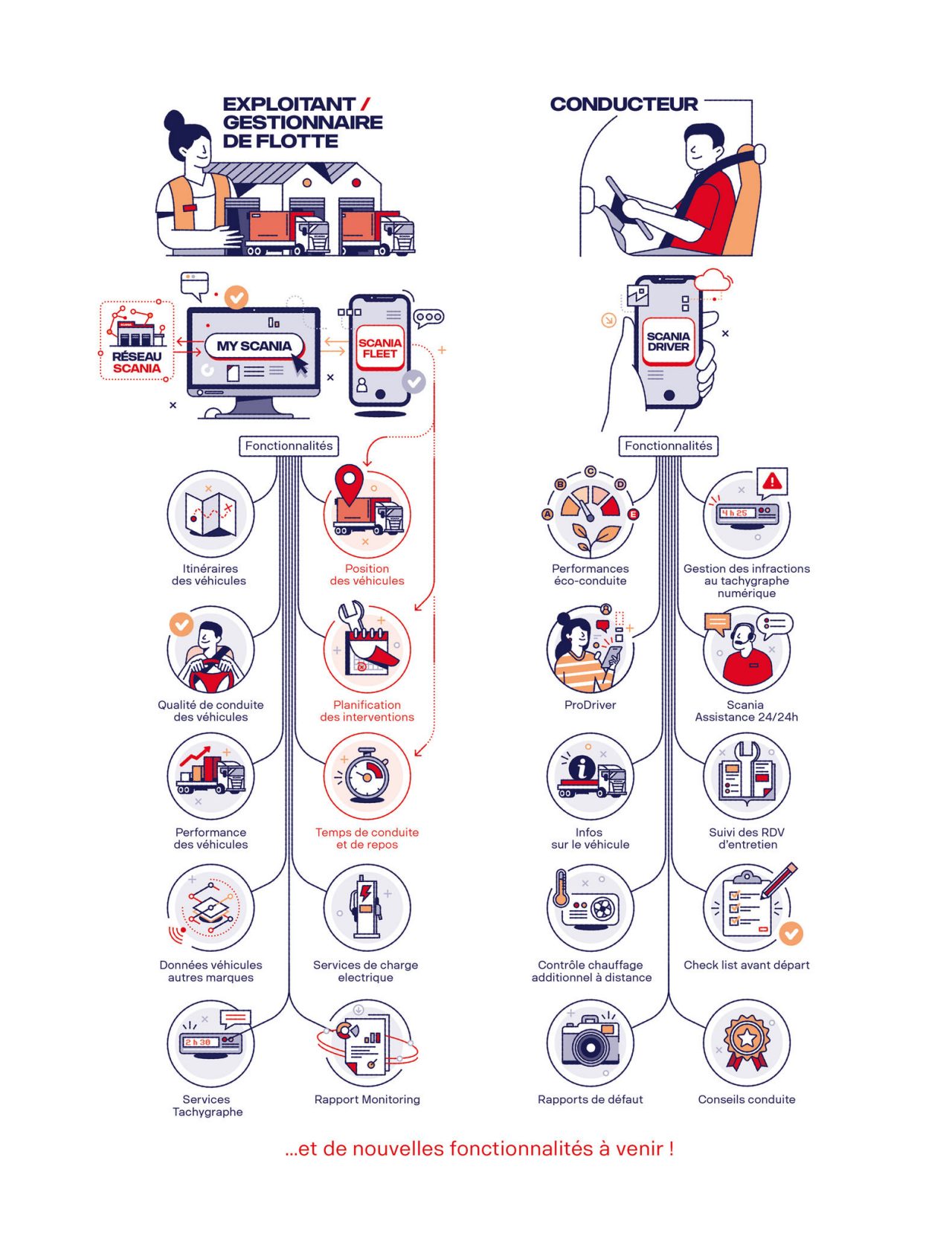 L’écosystème des services connectés Scania