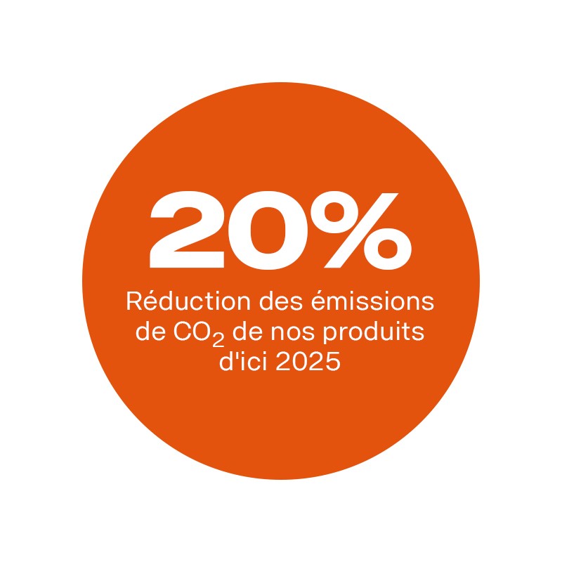Réduction de 20 % des émissions de CO2 de nos produits d’ici 2025 (2015)