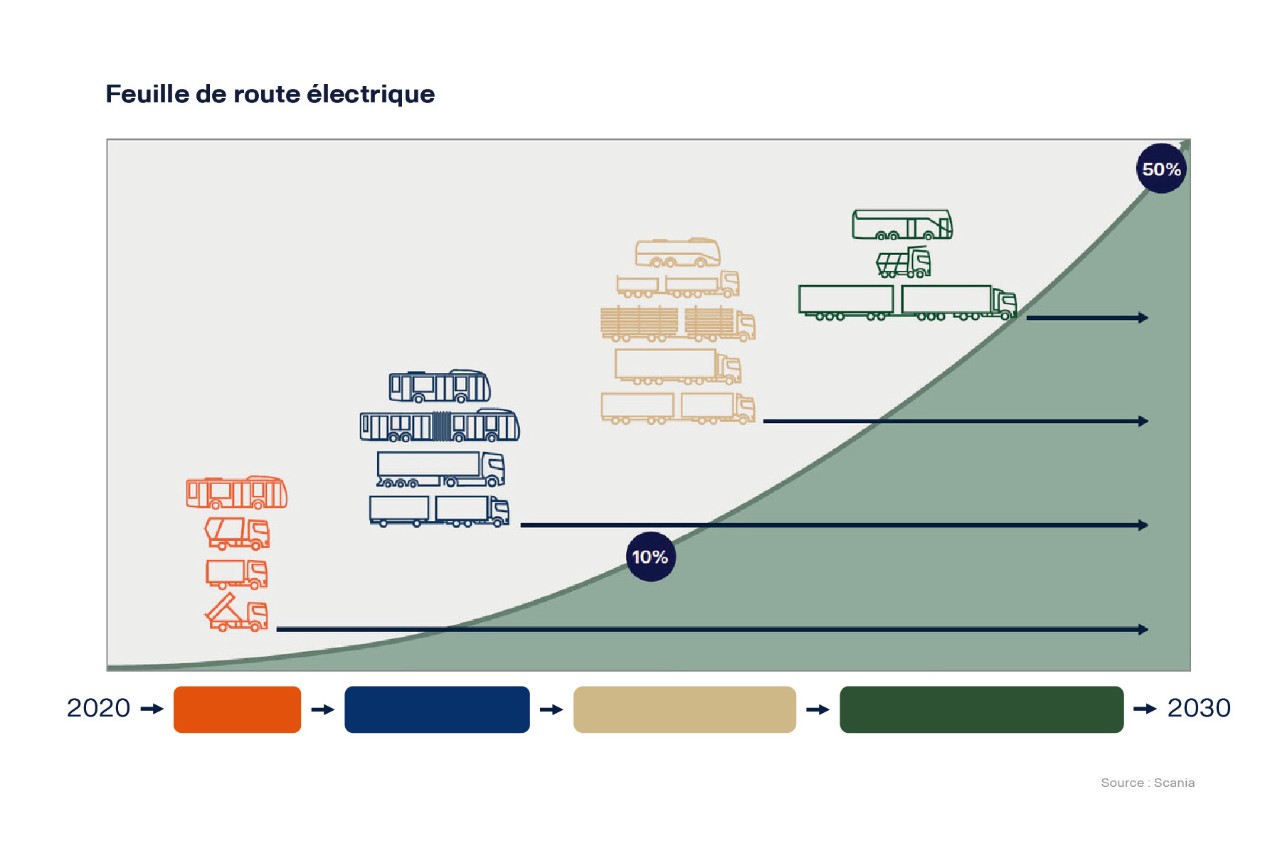 Feuille de route Scania