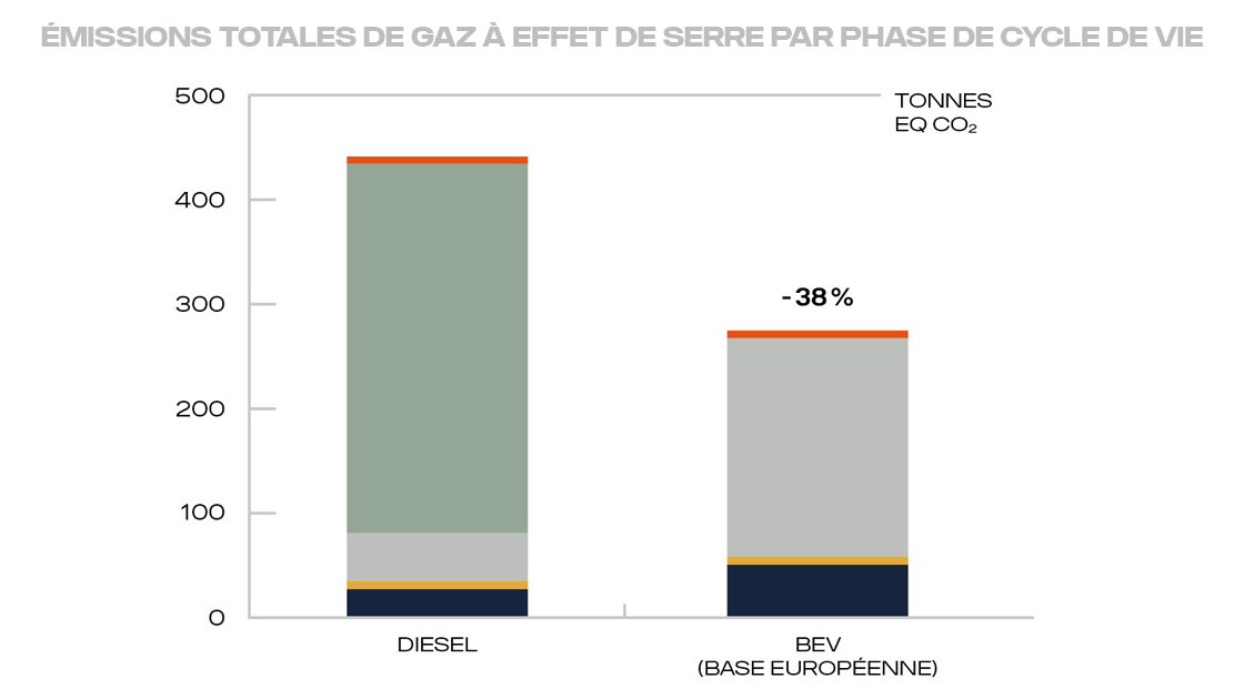 Émissions totales de gaz à effet de serre par phase de cycle de vie