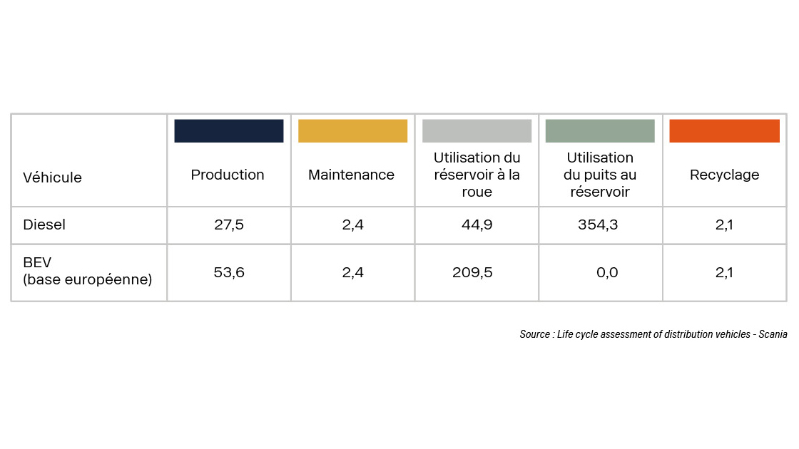 Émissions totales de gaz à effet de serre par phase de cycle de vie - Légende