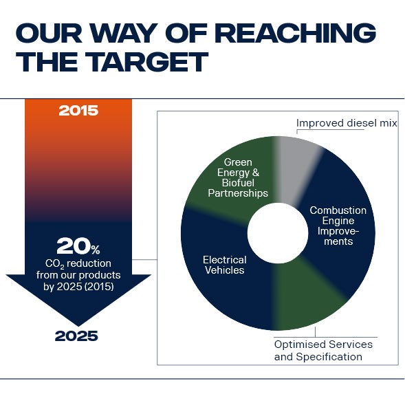 How to reach the 20% target