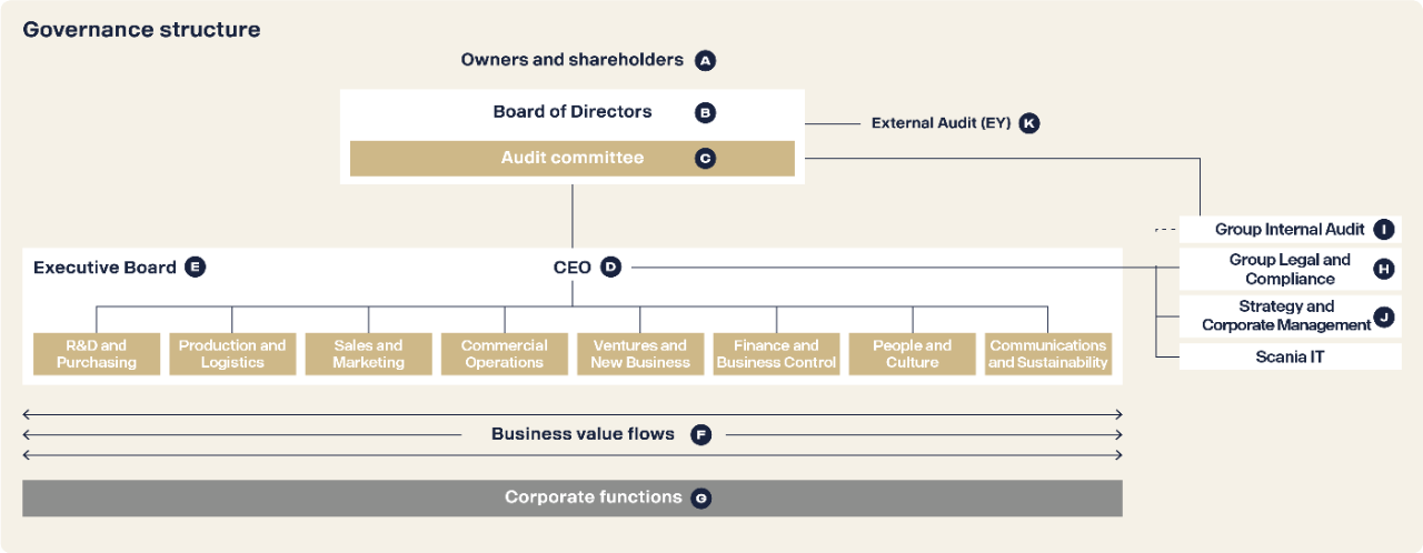 Scania´s governance structure