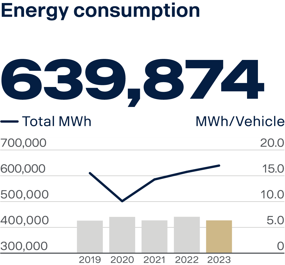 Energy consumption at Scania