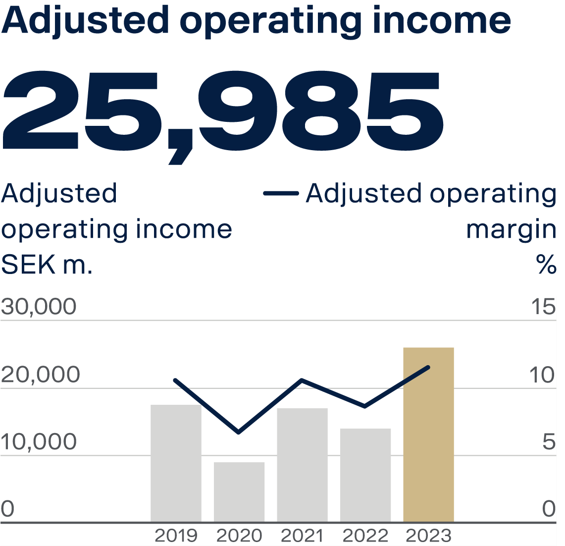 Scania´s Adjusted Operating income