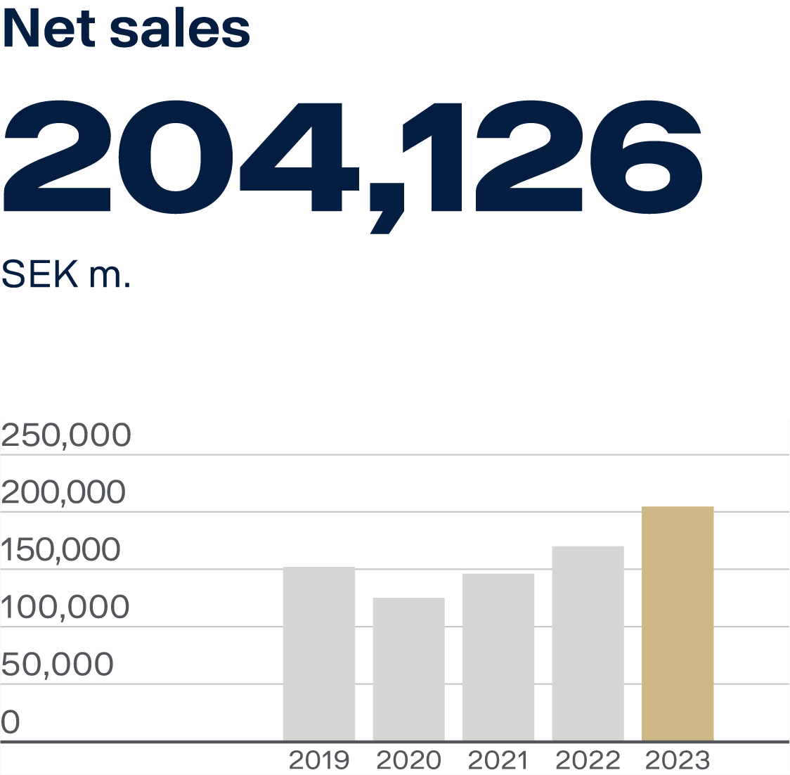 Scania´s Net sales