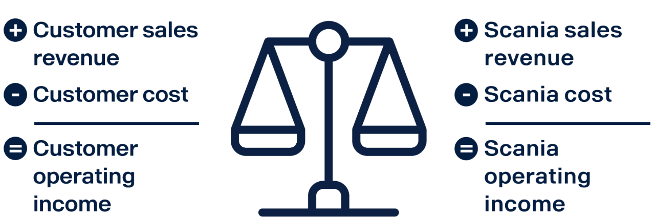 Illustration of Scania's business model