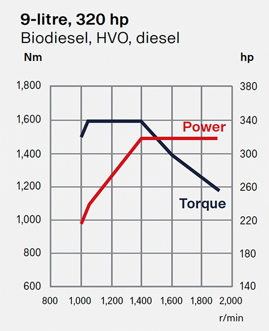 9-litre 320 hp