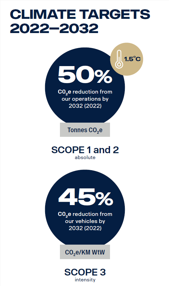 Climate targets