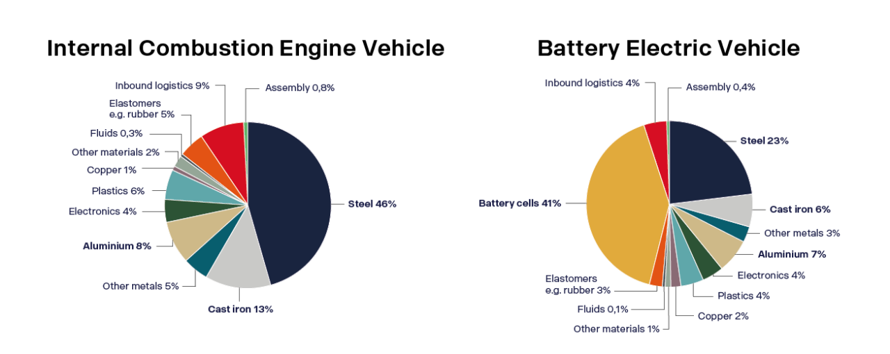 Emission charts