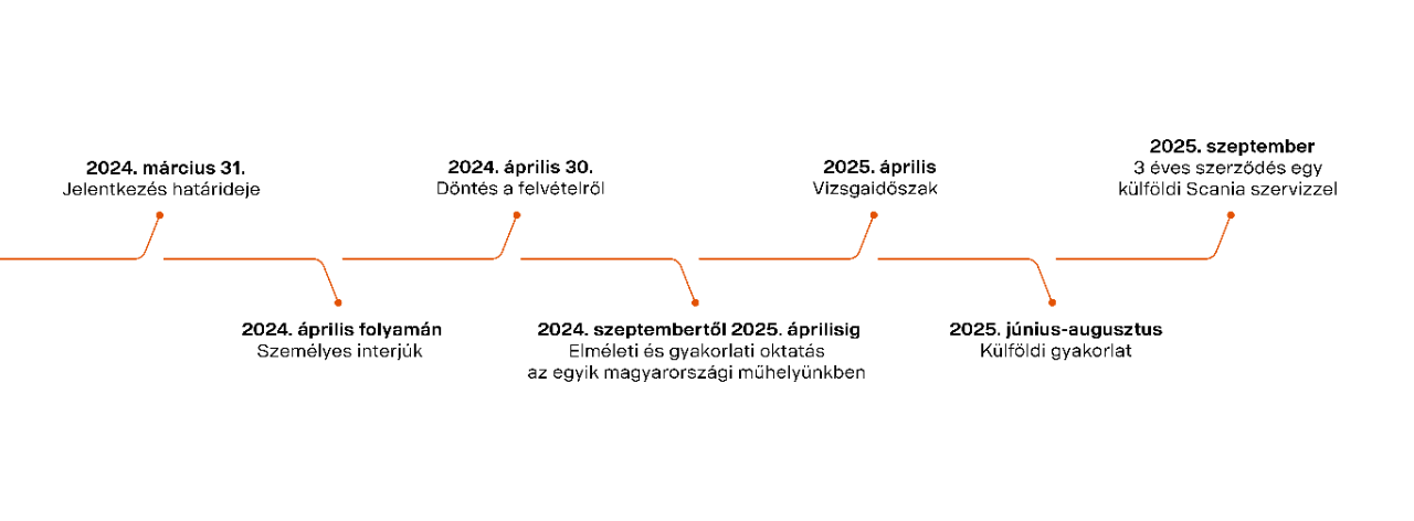 timeline