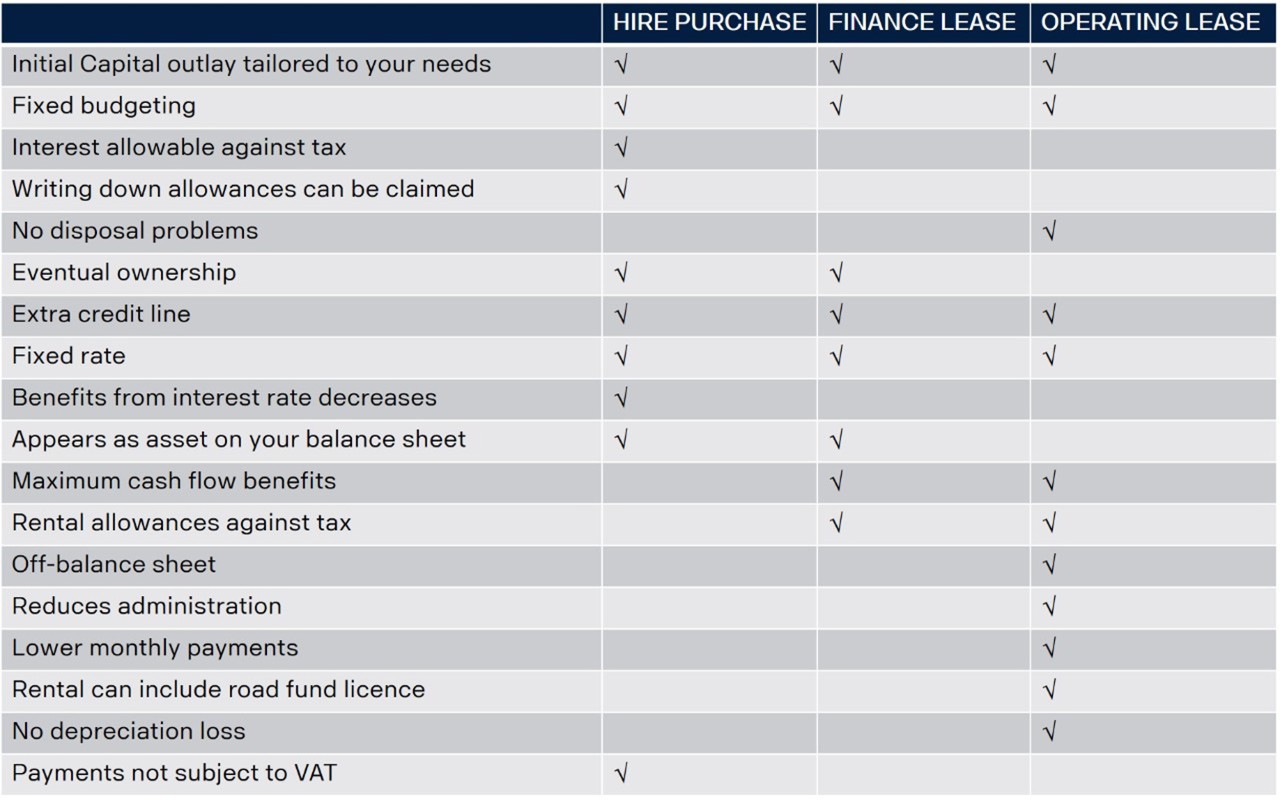 Operating lease comparison