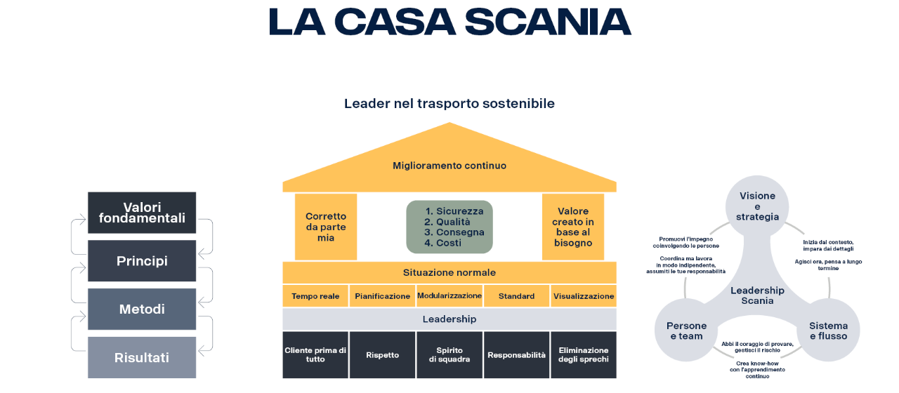 The Scania Way - la casa Scania