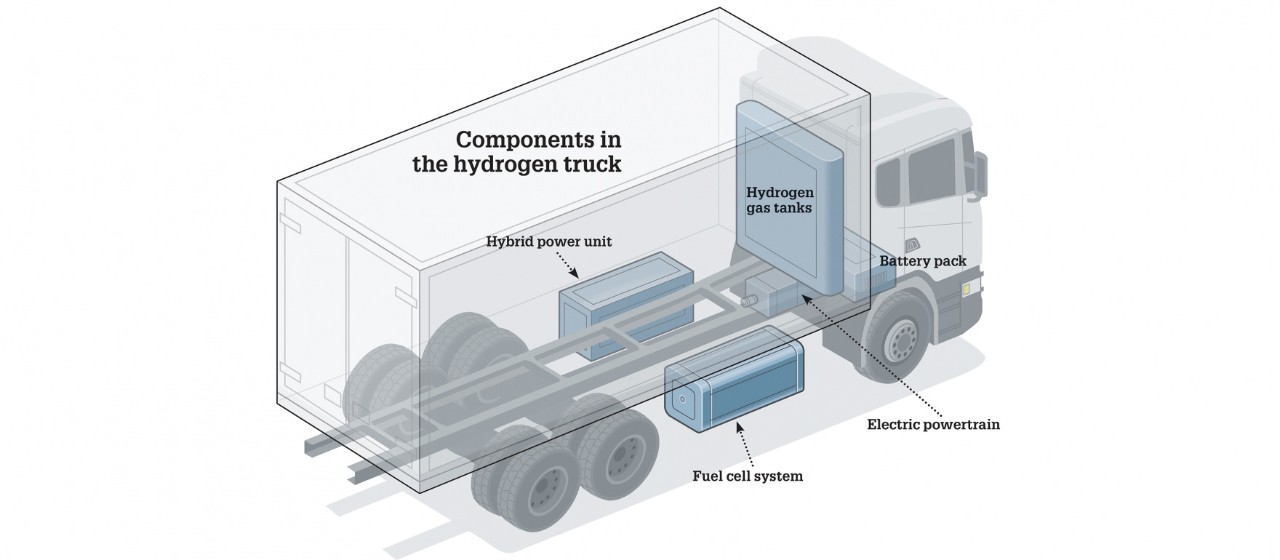 How does a hydrogen fuel cell electric truck work?