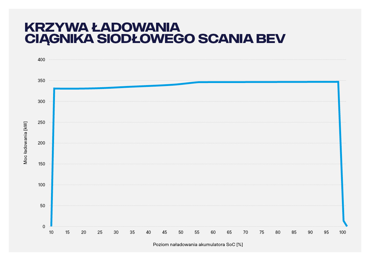 Hub do ładowania