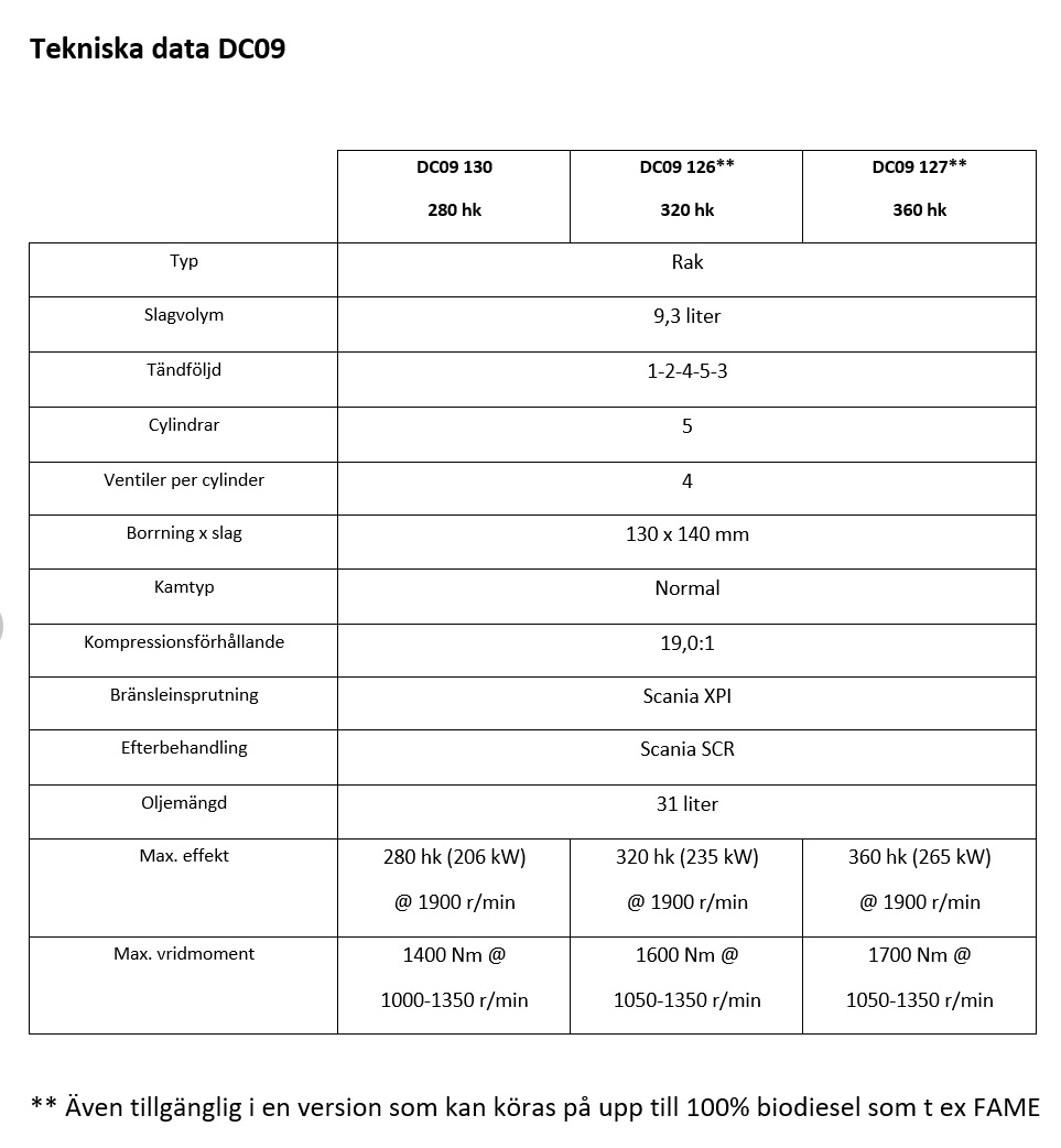 Tabell över tekniska data DC09