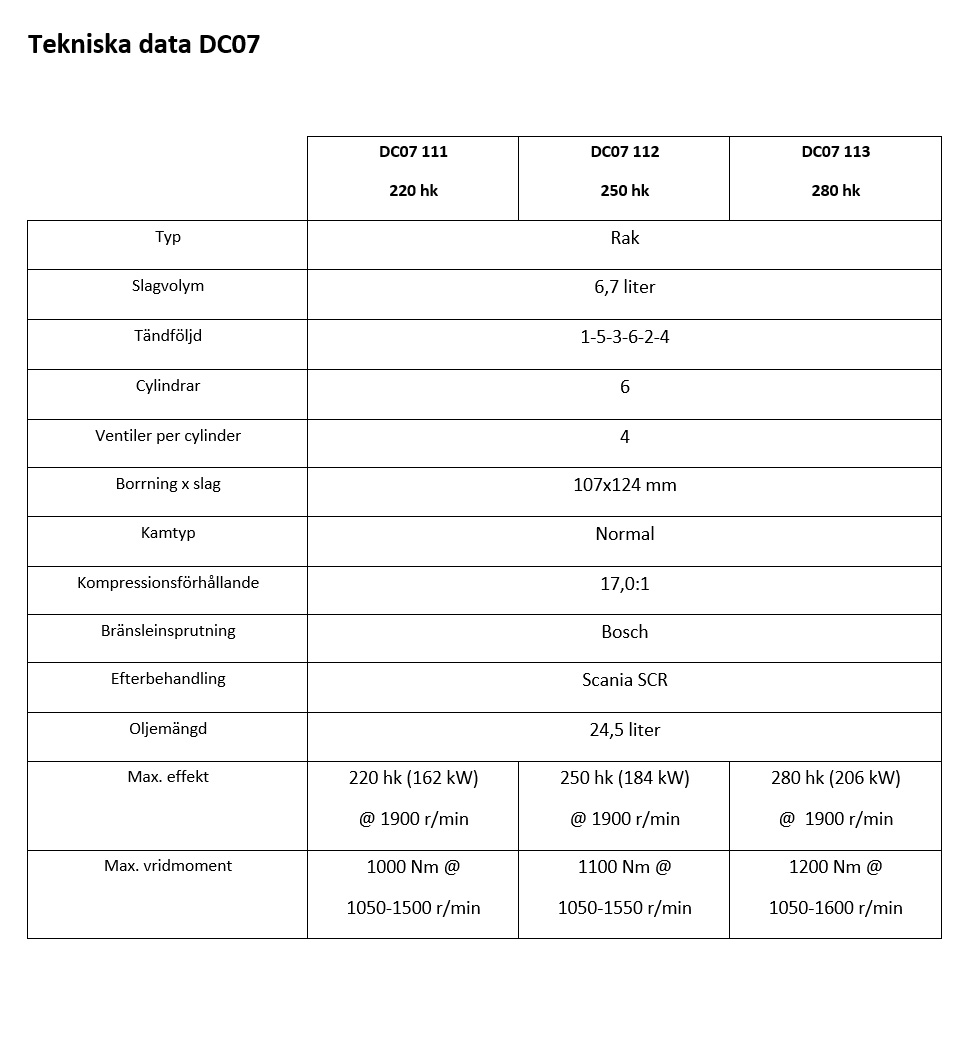 Tabell över tekniska data DC07