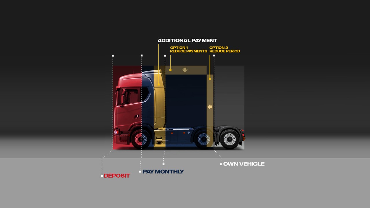 Hire Purchase: Flexi-Buy truck illustration